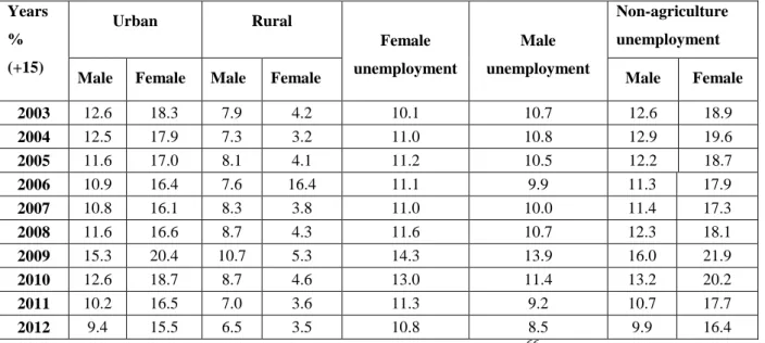 Table 2.1 Unemployment Rate with Regard to Settlement Units and Gender 