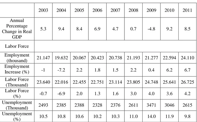 Table 2.3 The Correlation Between Growth and Unemployment 