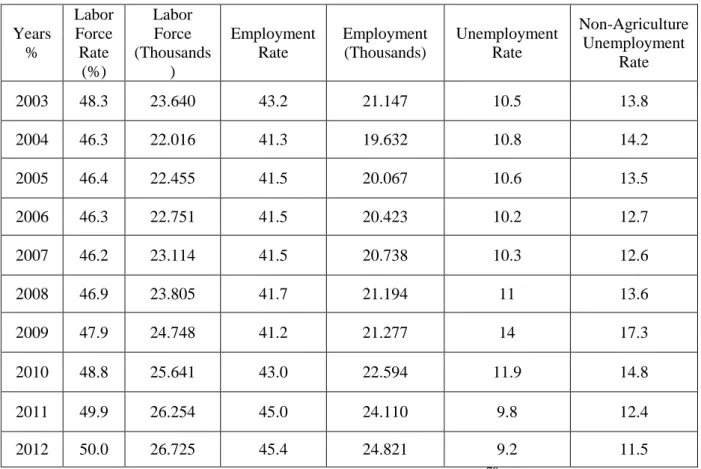 Table 2.4 Labor Force Situation Of Non-Institutional Population  Years  %  Labor Force Rate  (%)  Labor Force  (Thousands)  Employment Rate  Employment (Thousands)  Unemployment Rate  Non-Agriculture Unemployment Rate  2003  48.3  23.640  43.2  21.147  10.
