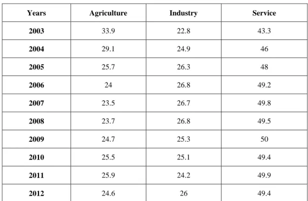 Table 2.5 Structure of Employment with Regard to Sectors 