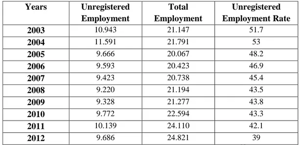Table 2.7 Unregistered Employment Rate  Years  Unregistered  Employment  Total  Employment  Unregistered  Employment Rate  2003  10.943  21.147  51.7  2004  11.591  21.791  53  2005  9.666  20.067  48.2  2006  9.593  20.423  46.9  2007  9.423  20.738  45.4