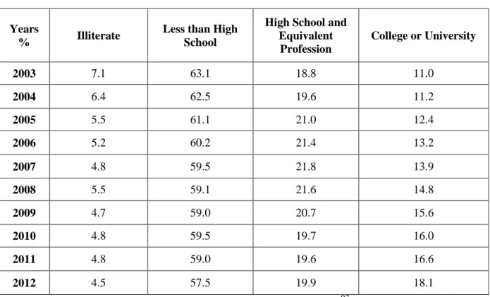 Table 2.8 Education Level Of Employment 