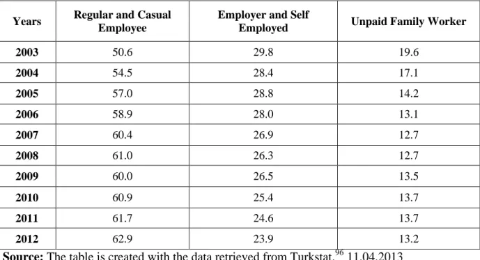 Table 2.9 Distribution Of Employment Rate By Status 