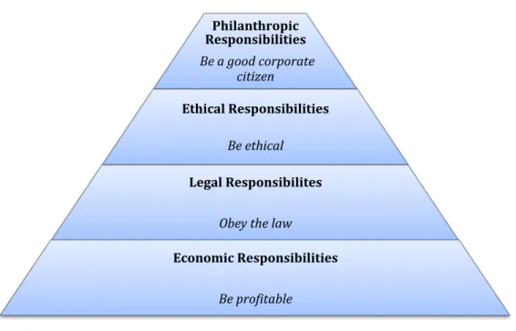 Figure 1.1 Carroll’s CSR Pyramid 
