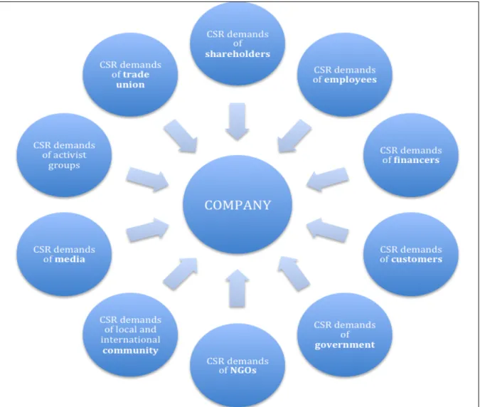 Figure 1.2 CSR demands of various shareholders   Source: Inspired from Freeman &amp; Reed, 1983, s