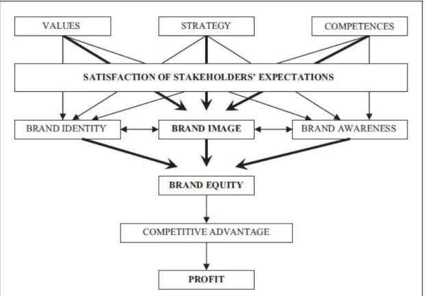 Figure 2.1 Reinforcement of brand image through satisfying stakeholder expectations  Source: Popoli (2011), Linking CSR Strategy and Brand Image: Different Approaches in  Local and Global Markets