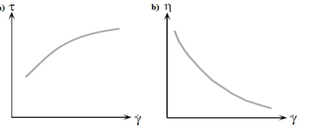 Şekil  4.7.  Pseudoplastik  akış  davranışına  ait  a)  kayma  gerilimi-kayma  hızı  b)  görünür  viskozite-kayma hızı reogramları 