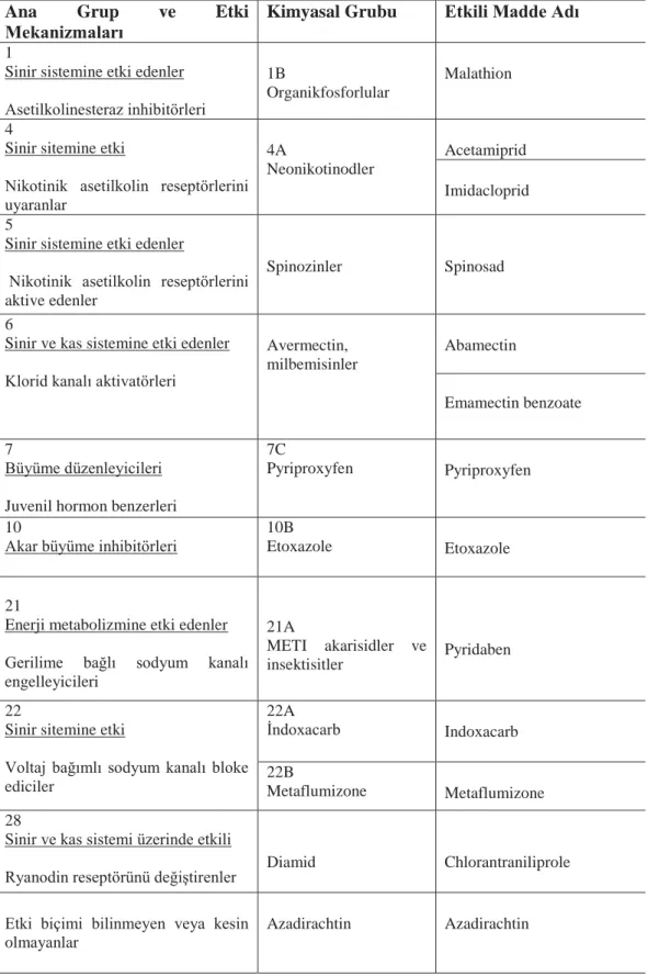 Çizelge 3.2. Testlerde kullanılan pestisitlerin ana grup ve etki mekanizmaları, kimyasal   grubu  ve etkili madde adı (IRAC 2014) 