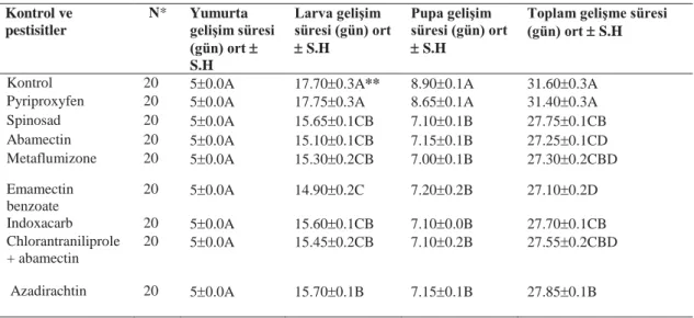 Çizelge 4.2. Pestisitlerin sublethal dozlarına maruz bırakılan ve kontrol yumurtaların  canlı kalanlarından elde edilen Tuta absoluta’nın ergin öncesi evrelerinin  gelişme süreleri  