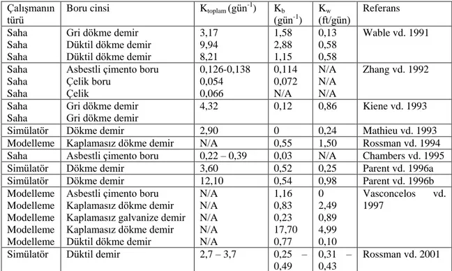 Çizelge  2.2.  Su  dağıtım  şebekelerinde  klor  bozunma  katsayılarının  tespiti  için  gerçekleştirilmiş bazı çalışmalar (Rossman 2006 ve Brown vd