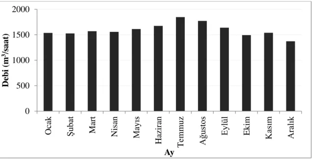 Şekil 4.2. Pilot çalışma bölgesine 2010 yılında terfi edilen aylık ortalama debi değerleri   (TÜBİTAK 2011, Karadirek vd