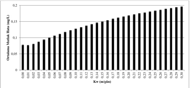 Şekil  4.9.  Farklı  K w   değerleri  için  elde  edilen  ortalama  mutlak  hata  değerleri  (TÜBİTAK 2011) 00,050,10,150,20,000,010,020,030,040,050,060,07 0,08 0,09 0,10 0,11 0,12 0,13 0,14 0,15 0,16 0,17 0,18 0,19 0,20 0,21 0,22 0,23 0,24 0,25 0,26 0,27 