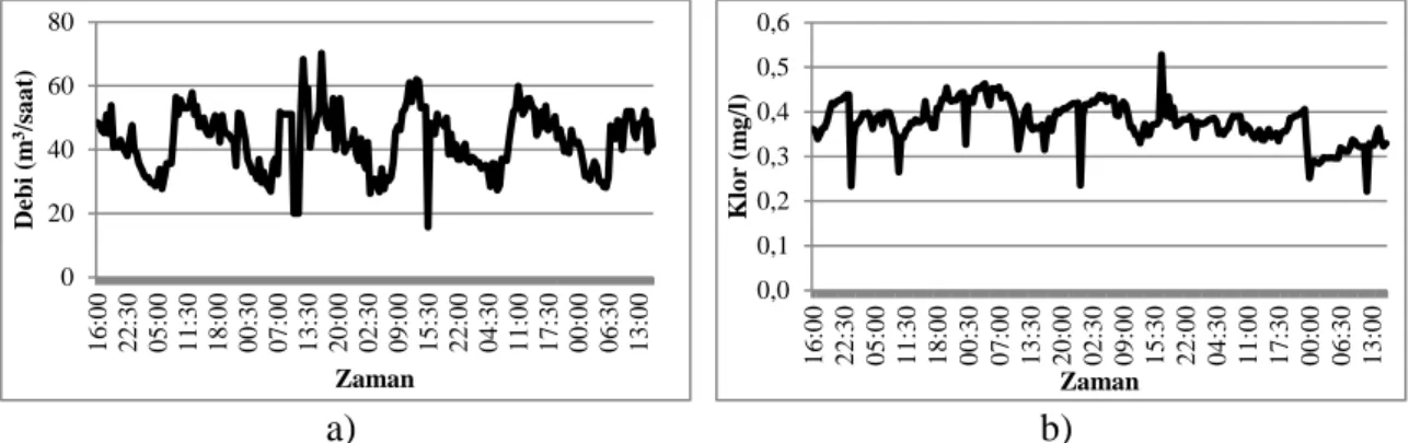 Şekil  4.19.  6.  Alt  bölgede  23.12.2009  -  28.12.2009  tarihleri  arasında  ölçülen  a)  debi  değerleri  b)  klor  konsantrasyonları  (Başlangıç  ve  bitiş  tarihi  ve  saati: 