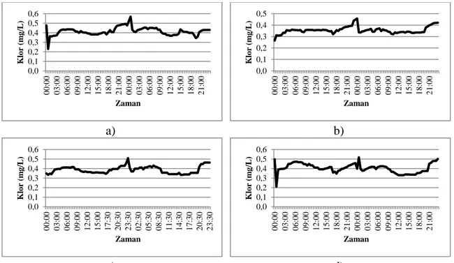 Şekil 4.22. a) 2. Alt bölgede, b) 4. Alt bölgede, c) 6. Alt bölgede ve d) 8. Alt bölgede  22.02.2010  -  23.02.2010  tarihleri  arasında  ölçülen  klor  konsantrasyonları  (TÜBİTAK 2011) 015304560759000:0003:0006:0009:0012:0015:0018:0021:0000:0003:0006:00 