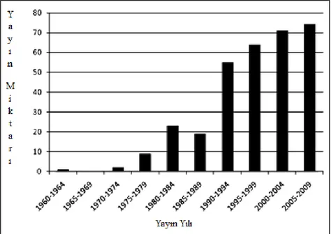 ġekil  1.1.  1960-2009  yılları  arası  biyogübre  ile  ilgili  bilimsel  yayın  miktarları  (Adesemoye vd 2009) 1
