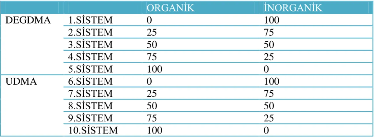 Çizelge 3.3. IPN yapılarının oluşturulması için belirlenen inorganik ve organik matriks  yüzde oranları    ORGANİK  MATRİKS(%)  İNORGANİK  MATRİKS(%) DEGDMA 1.SİSTEM 0 100  2.SİSTEM  25  75  3.SİSTEM  50  50  4.SİSTEM  75  25  5.SİSTEM  100  0  UDMA  6.SİS