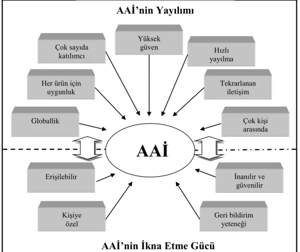 Şekil 1.3 Ağızdan Ağıza İletişimin Özelliklerini Oluşturan Unsurlar   Kaynak: Lang, 2006, s.4
