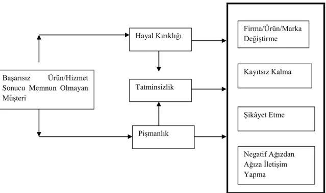 Şekil 1.9 Başarısız Hizmet ya da Ürün Sonucu Müşterinin Olası Davranışsal Tepkileri  Kaynak: Gülmez, 2008, s.327
