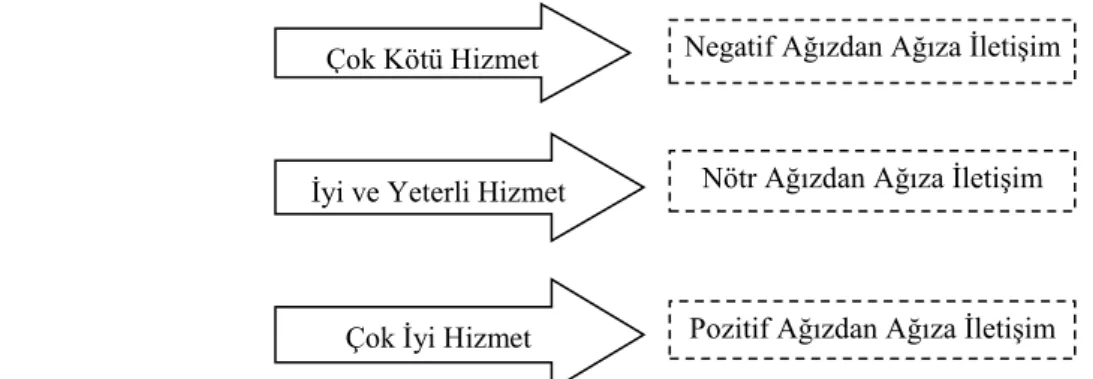 Şekil 1.13 Sunulan Hizmet Düzeyine Göre Ağızdan Ağıza İletişimin Durumu  Kaynak: Gülmez, 2008, s.330