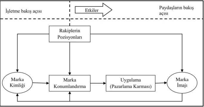 Şekil 2.3 Marka Kimliği, Marka Konumlandırma ve Marka İmajı Arasındaki İlişki  Kaynak: Schmitt ve Rogers, 2008, s.60