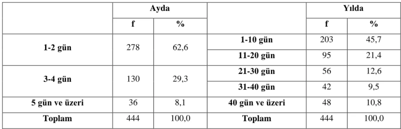 Tablo 3.20. Katılımcıların Doğa Yürüyüşüne Katılım Sıklıklarına Göre Dağılımı 