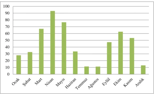 Şekil 3.3. Katılımcıların Doğa Yürüyüşü İçin Tercih Ettikleri Aylara Göre Dağılım 