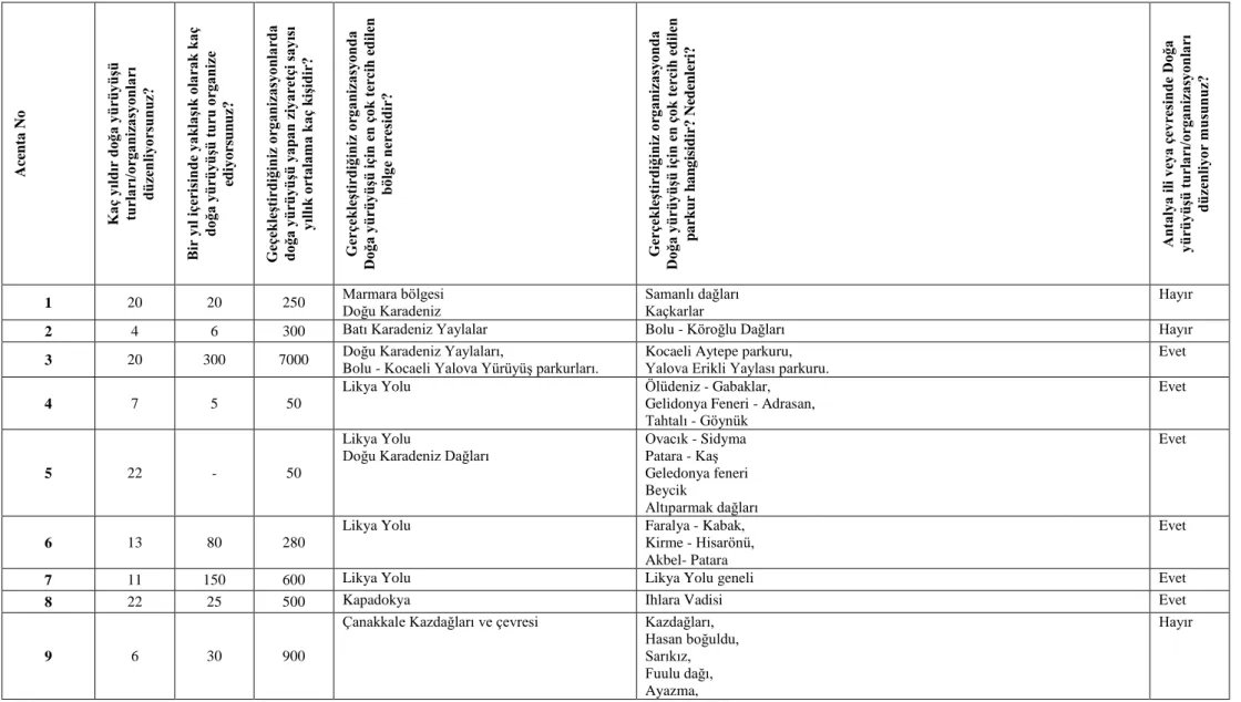 Tablo 3.2. Doğa Yürüyüşü Organizasyonları Düzenleyen Seyahat Acentalarına Ait Bilgiler 
