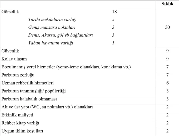 Tablo  3.4.  Acenta  Yetkililerine  Göre  Doğa  Yürüyüşüne  Katılan  Bireylerin  Parkur  Tercihlerini Etkileyen Faktörlere Ait Kategoriler 