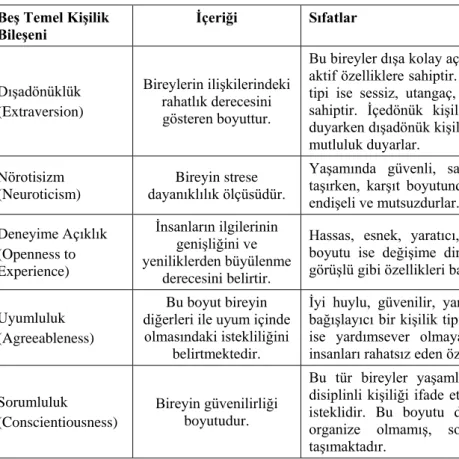 Tablo 2.4. Beş Temel Kişilik Faktörü 