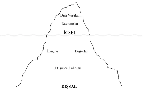 Şekil 3.3. Hall’ın Kültürel Buzdağı Modeli 