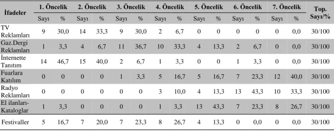 Tablo 4.13 Marka Kentler Oluşturulabilmesi İçin Tanıtımda Kullanılabilecek Araçlar 