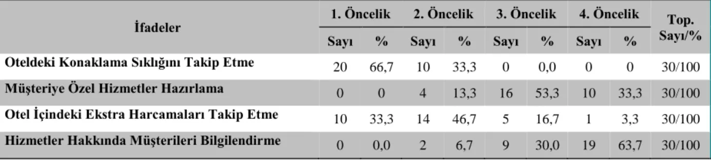 Tablo 4.15 Müşteri Veritabanını Kullanma Amacına Göre İlk 4 İfade 