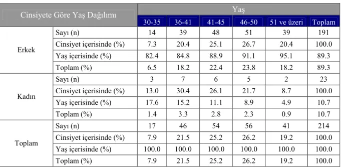 Tablo 3.25 Genel Müdürlerin Cinsiyetlerine Göre Yaş Dağılımı Çapraz Tablosu  Cinsiyete Göre Yaş Dağılımı Yaş