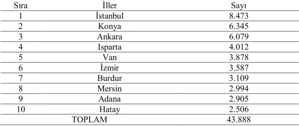 Tablo  2.11.’e  göre  Antalya  en  çok  İstanbul,  Ankara,  Konya  gibi  büyük  şehirlerden  göç  almaktadır