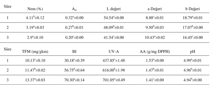 Çizelge 4. 6. Yalnız sıcak hava ile kavrulmuş keçiboynuzu tozlarına ait ortalama değerlerin  Duncan Çoklu Karşılaştırma Testi sonuçları 
