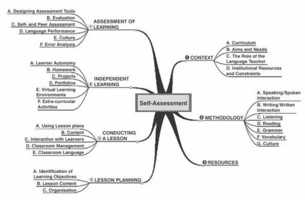 Figure 2.1. Sections and sub-sections of the EPOSTL (Newby et al., 2007, p. 6). 