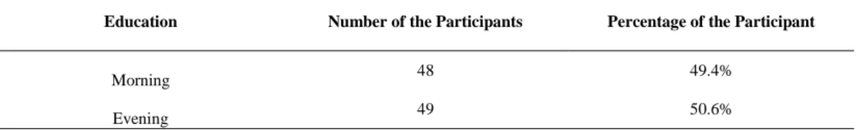Table 3.2 Education Distribution 