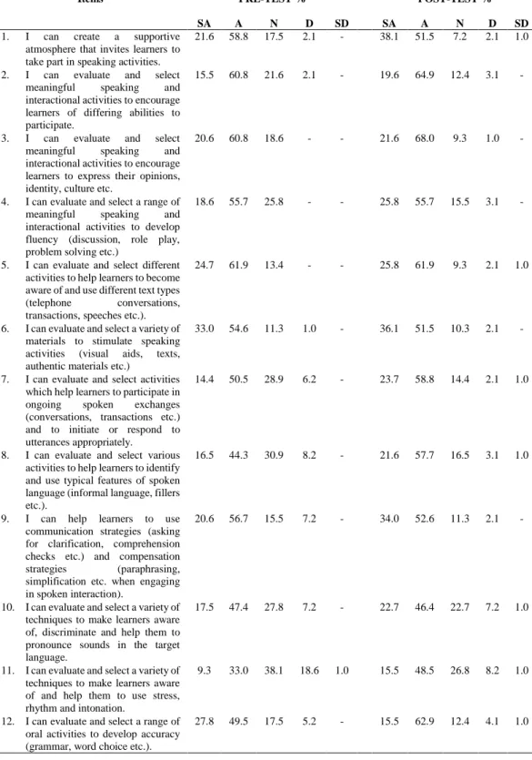 Table 4.1. Student teachers' level of competence on speaking 