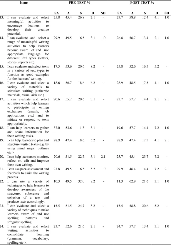Table 4.2. Student teachers' level of competence in writing 