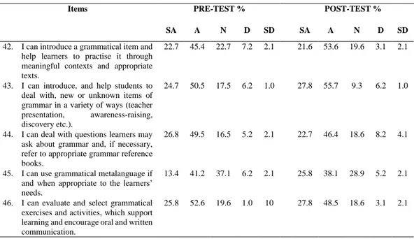 Table 4.5. Student teachers' level of competence in grammar 