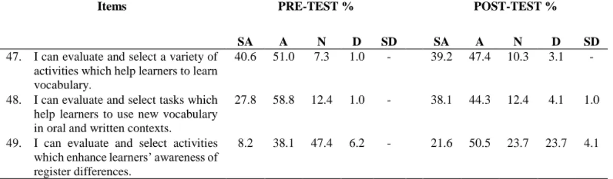 Table 4.6. Student teachers' level of competence in vocabulary 