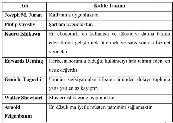 Tablo 2.1 Kalite Gurularının Kaliteye Bakış Açıları 