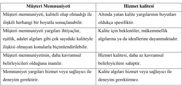 Tablo 2.4 Müşteri Memnuniyeti ve Hizmet Kalitesinin Karşılaştırması 