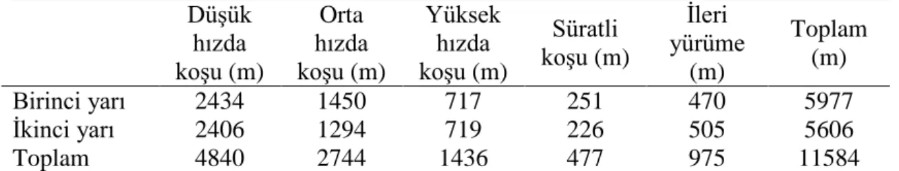 Çizelge  2.1.  Maç  boyunca  aktivitelerde  kat  edilen  mesafeler  (Castagna  ve  D’Ottavio  2001)  Düşük  hızda  koşu (m)  Orta  hızda  koşu (m)  Yüksek hızda  koşu (m)  Süratli  koşu (m)  İleri  yürüme (m)  Toplam (m)  Birinci yarı  2434  1450  717  251