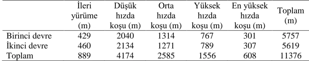 Çizelge 2.2. Maçın yarı devreleri için bazı aktivitelerde kat edilen mesafeler (D'Ottavio  ve Castagna 2001b)  İleri  yürüme  (m)  Düşük hızda  koşu (m)  Orta  hızda  koşu (m)  Yüksek hızda  koşu (m)  En yüksek hızda koşu (m)  Toplam (m)  Birinci devre  42