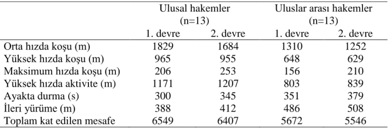 Çizelge 2.5. Her bir devrede bazı aktiviteler için kat edilen mesafeler  Ulusal hakemler 