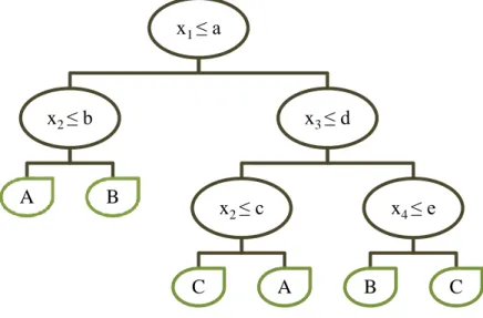 Şekil 2.9. Karar ağacı yapısı x1 ≤ ax2 ≤ bAB x 3  ≤ dx2 ≤ cCA x 4  ≤ eB C
