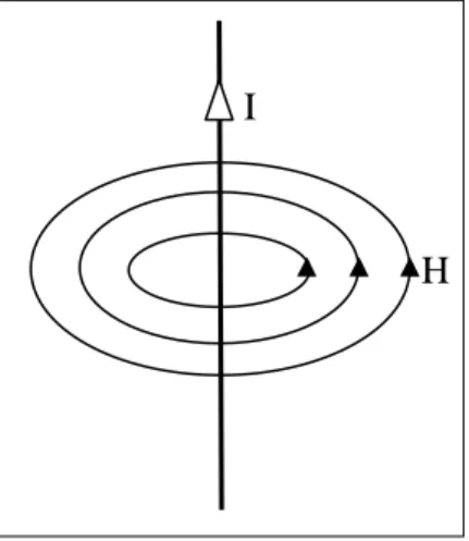 Şekil 2.3. Akım taşıyan bir telin etrafındaki manyetik alan 