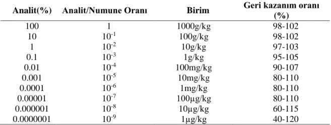 Çizelge 2.10. Analit konsantrasyonuna bağlı olarak olması gereken geri kazanım oranları  (Taverniers 2004) 
