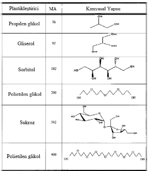 Şekil 2.3. Bazı plastikleştiricilerin kimyasal yapısı ve molekül ağırlıkları (Sothornvit ve  Krochta 2000) 
